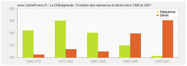 La Châtaigneraie : Evolution des naissances et décès entre 1968 et 2007